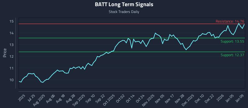 BATT Long Term Analysis for January 10 2026