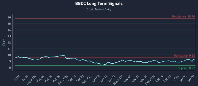 BBDC Long Term Analysis for January 10 2026