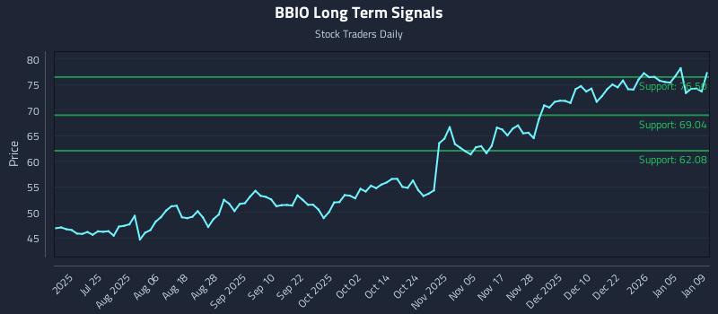 BBIO Long Term Analysis for January 10 2026 BBIO Long Term Analysis for January 10 2026