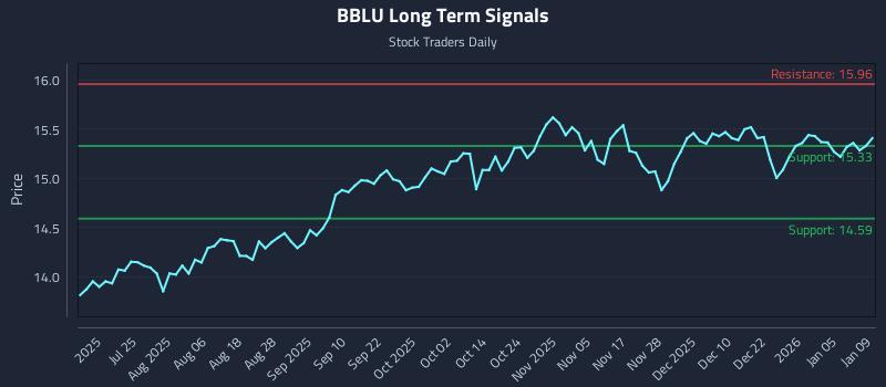 BBLU Long Term Analysis for January 10 2026 BBLU Long Term Analysis for January 10 2026
