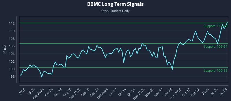 BBMC Long Term Analysis for January 10 2026 BBMC Long Term Analysis for January 10 2026
