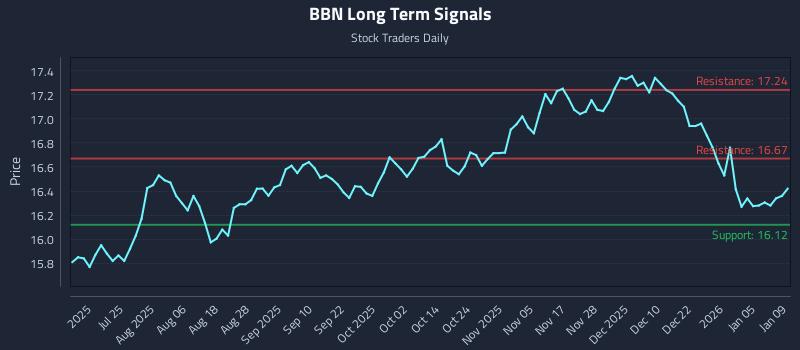 BBN Long Term Analysis for January 10 2026