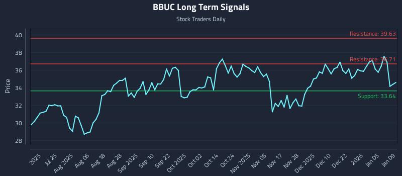 BBUC Long Term Analysis for January 10 2026 BBUC Long Term Analysis for January 10 2026