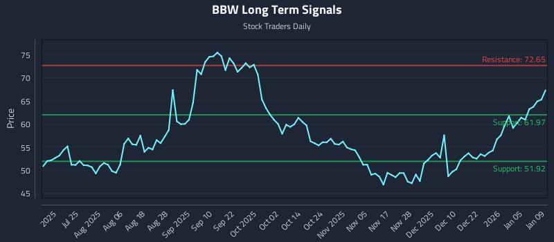 BBW Long Term Analysis for January 10 2026