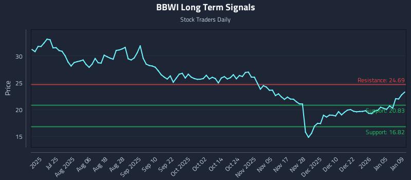 BBWI Long Term Analysis for January 10 2026