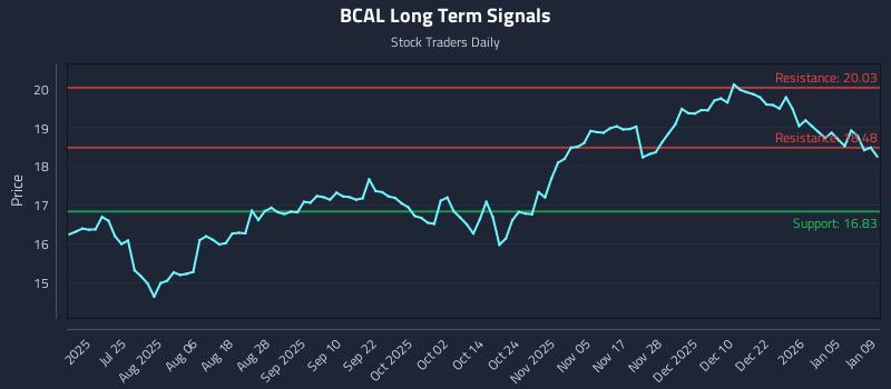 BCAL Long Term Analysis for January 10 2026
