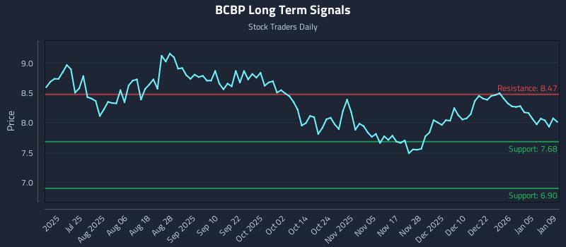 BCBP Long Term Analysis for January 10 2026