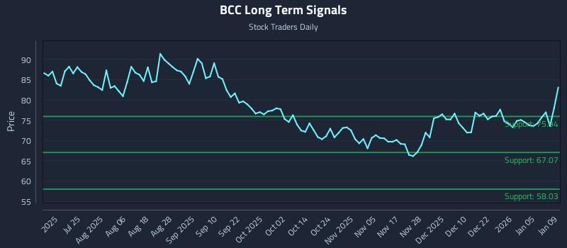 BCC Long Term Analysis for January 10 2026 BCC Long Term Analysis for January 10 2026