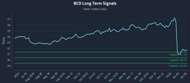 BCD Long Term Analysis for January 10 2026