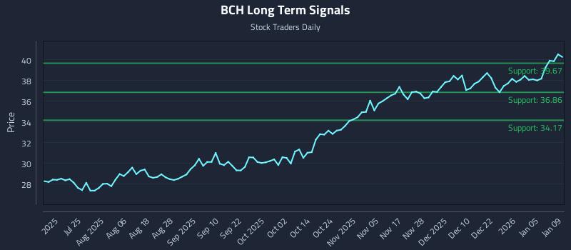 BCH Long Term Analysis for January 10 2026