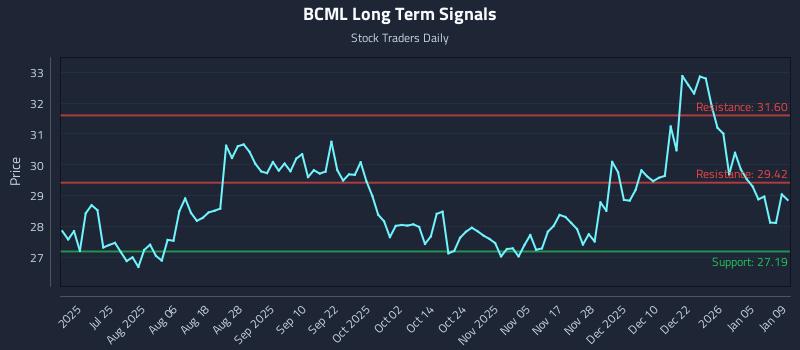 BCML Long Term Analysis for January 10 2026