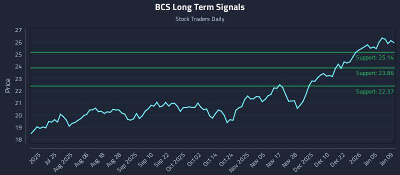BCS Long Term Analysis for January 10 2026