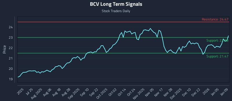BCV Long Term Analysis for January 10 2026