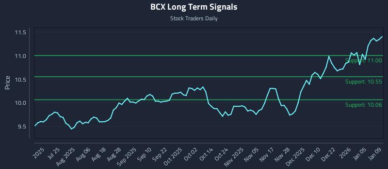BCX Long Term Analysis for January 10 2026 BCX Long Term Analysis for January 10 2026