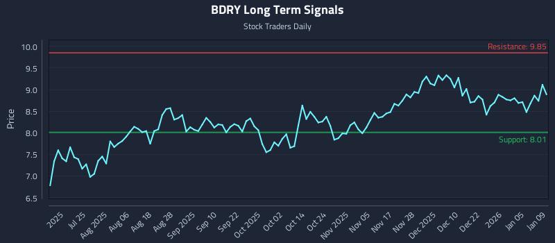 BDRY Long Term Analysis for January 10 2026