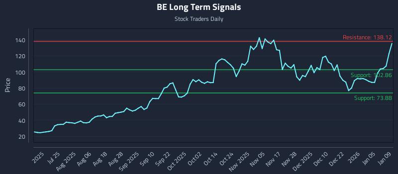 BE Long Term Analysis for January 10 2026