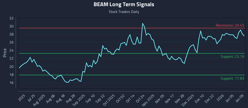 BEAM Long Term Analysis for January 10 2026