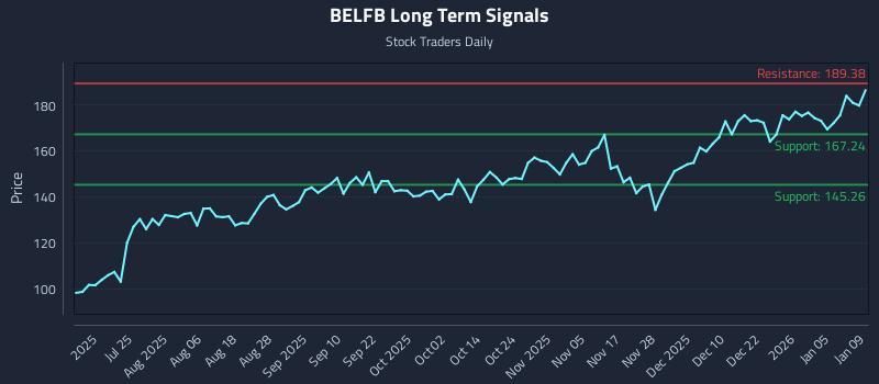 BELFB Long Term Analysis for January 10 2026 BELFB Long Term Analysis for January 10 2026