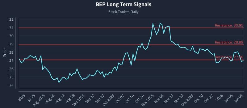 BEP Long Term Analysis for January 10 2026