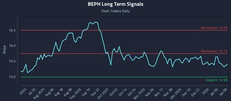 BEPH Long Term Analysis for January 10 2026