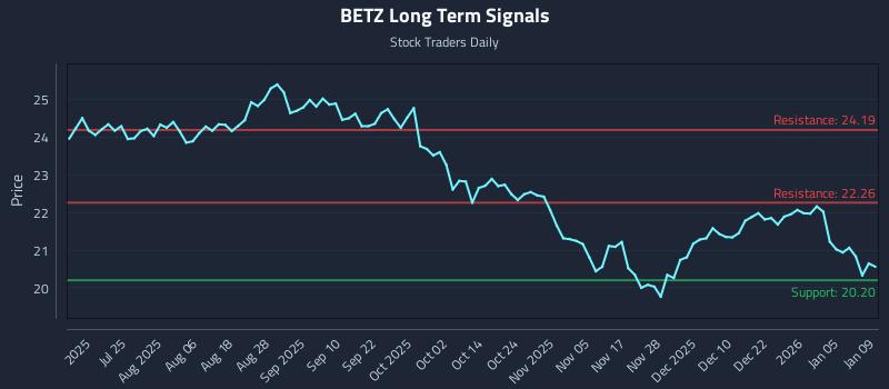 BETZ Long Term Analysis for January 10 2026