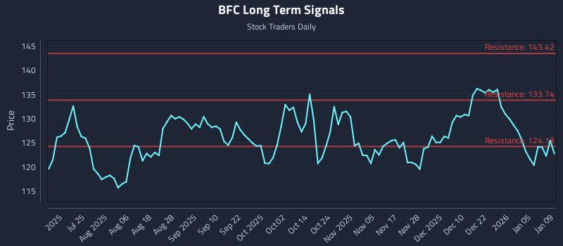 BFC Long Term Analysis for January 10 2026 BFC Long Term Analysis for January 10 2026