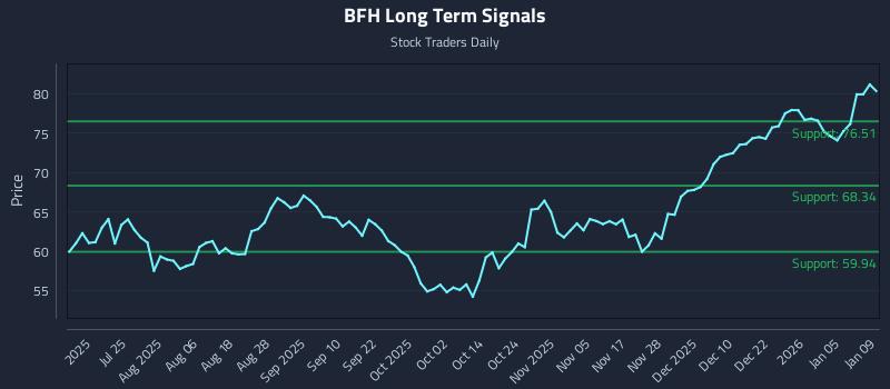 BFH Long Term Analysis for January 10 2026