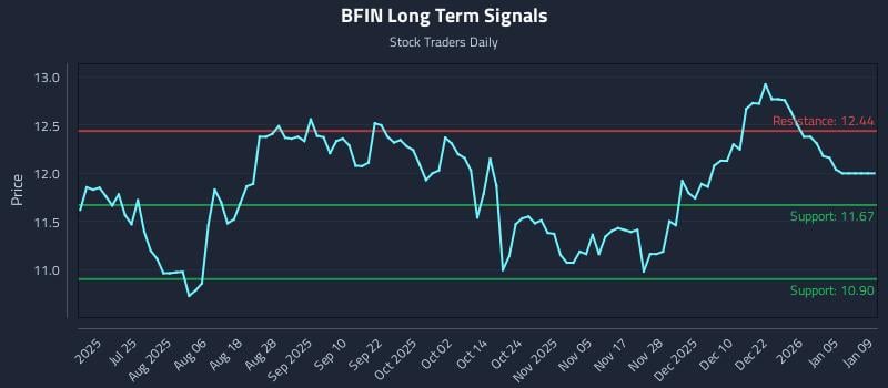 BFIN Long Term Analysis for January 10 2026