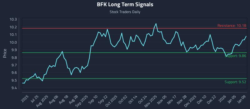 BFK Long Term Analysis for January 10 2026