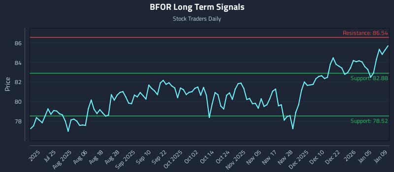 BFOR Long Term Analysis for January 10 2026