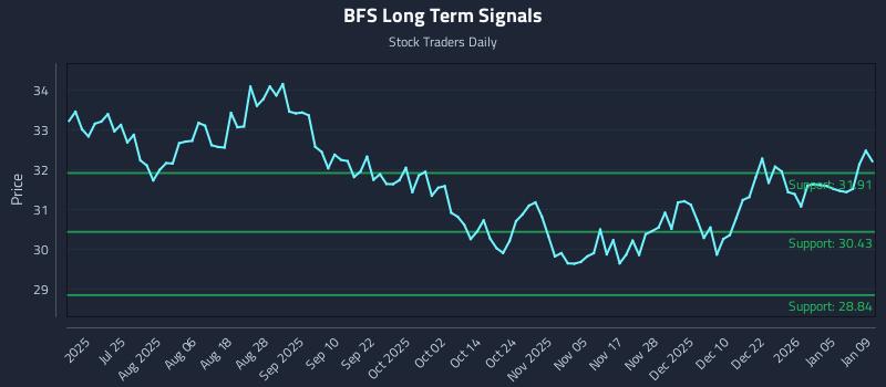 BFS Long Term Analysis for January 10 2026