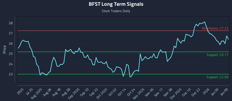 BFST Long Term Analysis for January 10 2026 BFST Long Term Analysis for January 10 2026