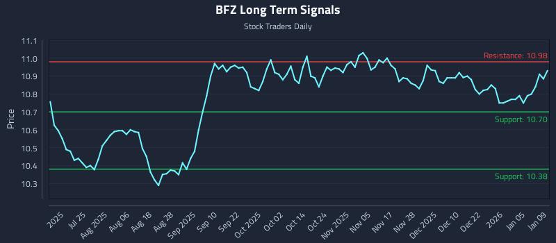BFZ Long Term Analysis for January 10 2026 BFZ Long Term Analysis for January 10 2026
