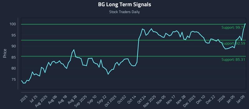 BG Long Term Analysis for January 10 2026