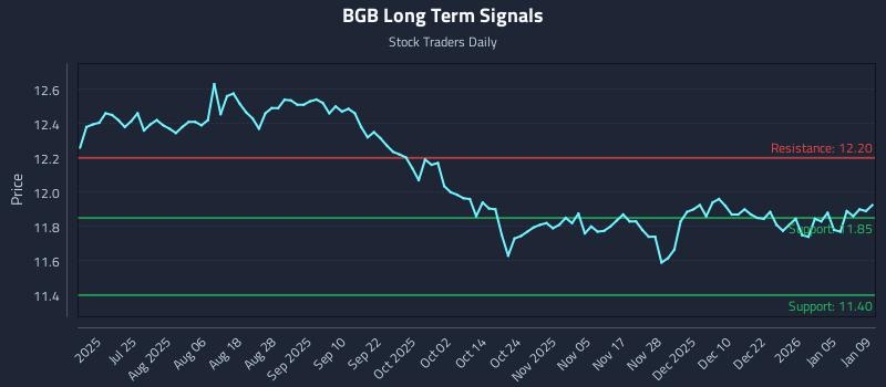 BGB Long Term Analysis for January 10 2026