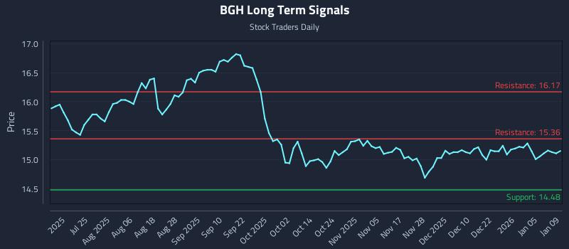 BGH Long Term Analysis for January 10 2026