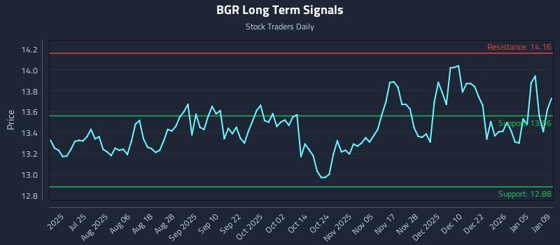 BGR Long Term Analysis for January 10 2026