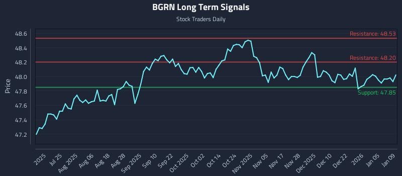 BGRN Long Term Analysis for January 10 2026 BGRN Long Term Analysis for January 10 2026