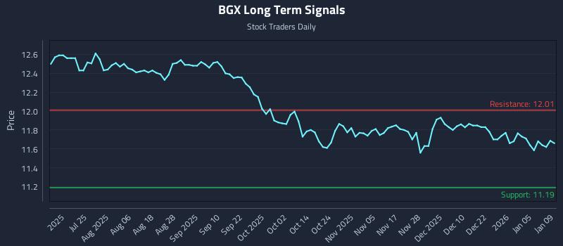 BGX Long Term Analysis for January 10 2026