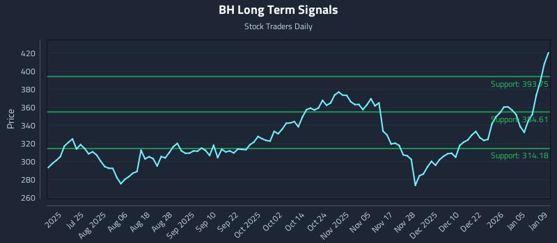 BH Long Term Analysis for January 10 2026