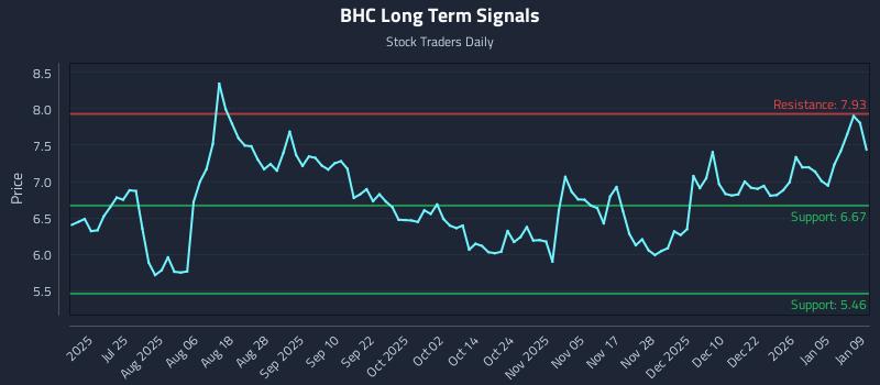 BHC Long Term Analysis for January 10 2026 BHC Long Term Analysis for January 10 2026