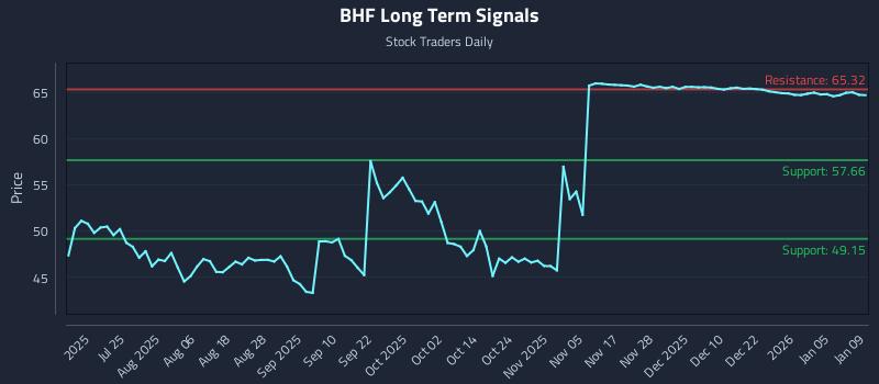 BHF Long Term Analysis for January 10 2026
