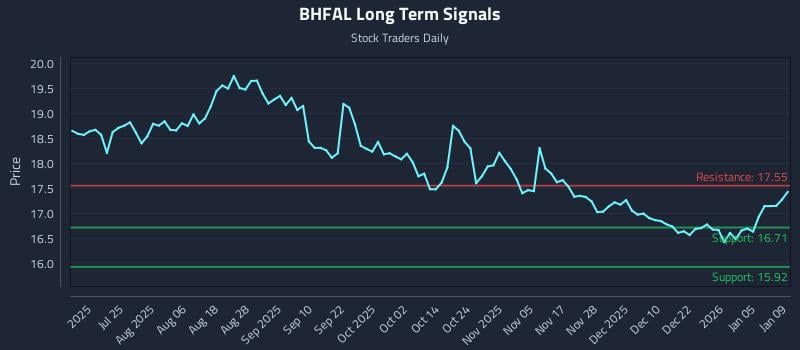 BHFAL Long Term Analysis for January 10 2026