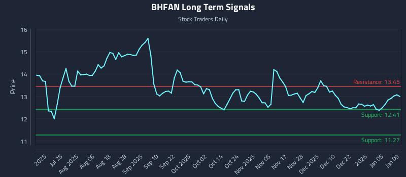 BHFAN Long Term Analysis for January 10 2026