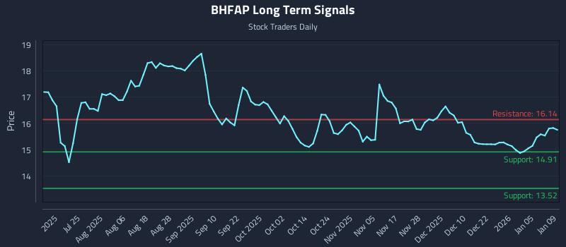 BHFAP Long Term Analysis for January 10 2026