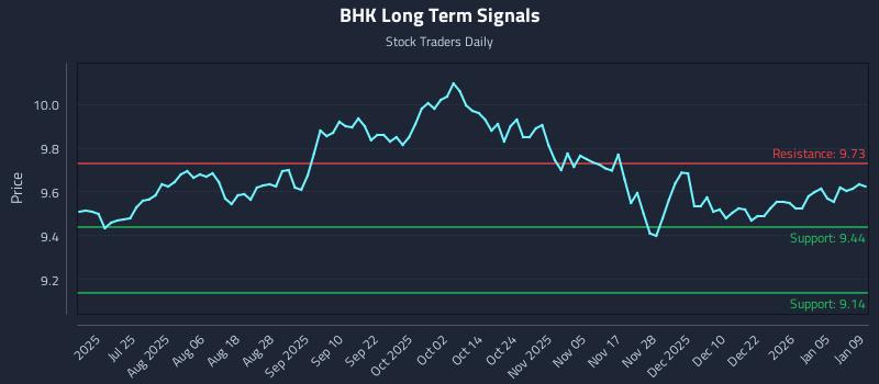 BHK Long Term Analysis for January 10 2026 BHK Long Term Analysis for January 10 2026