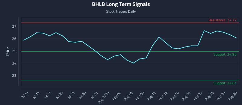 BHLB Long Term Analysis for January 10 2026