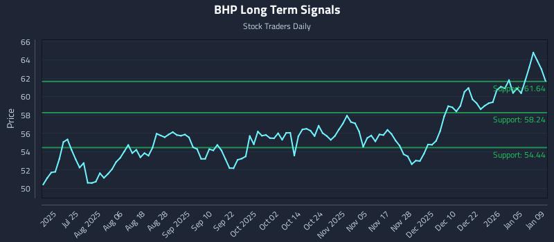 BHP Long Term Analysis for January 10 2026