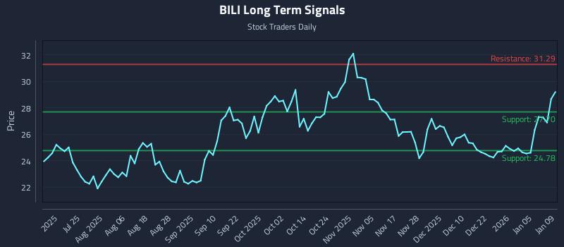 BILI Long Term Analysis for January 10 2026 BILI Long Term Analysis for January 10 2026