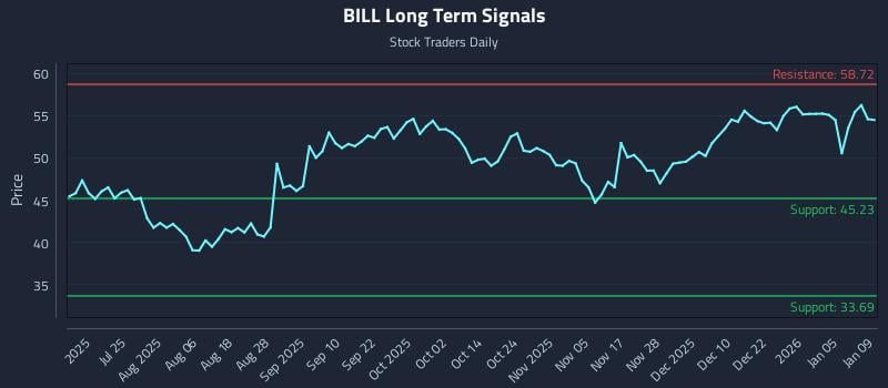 BILL Long Term Analysis for January 10 2026